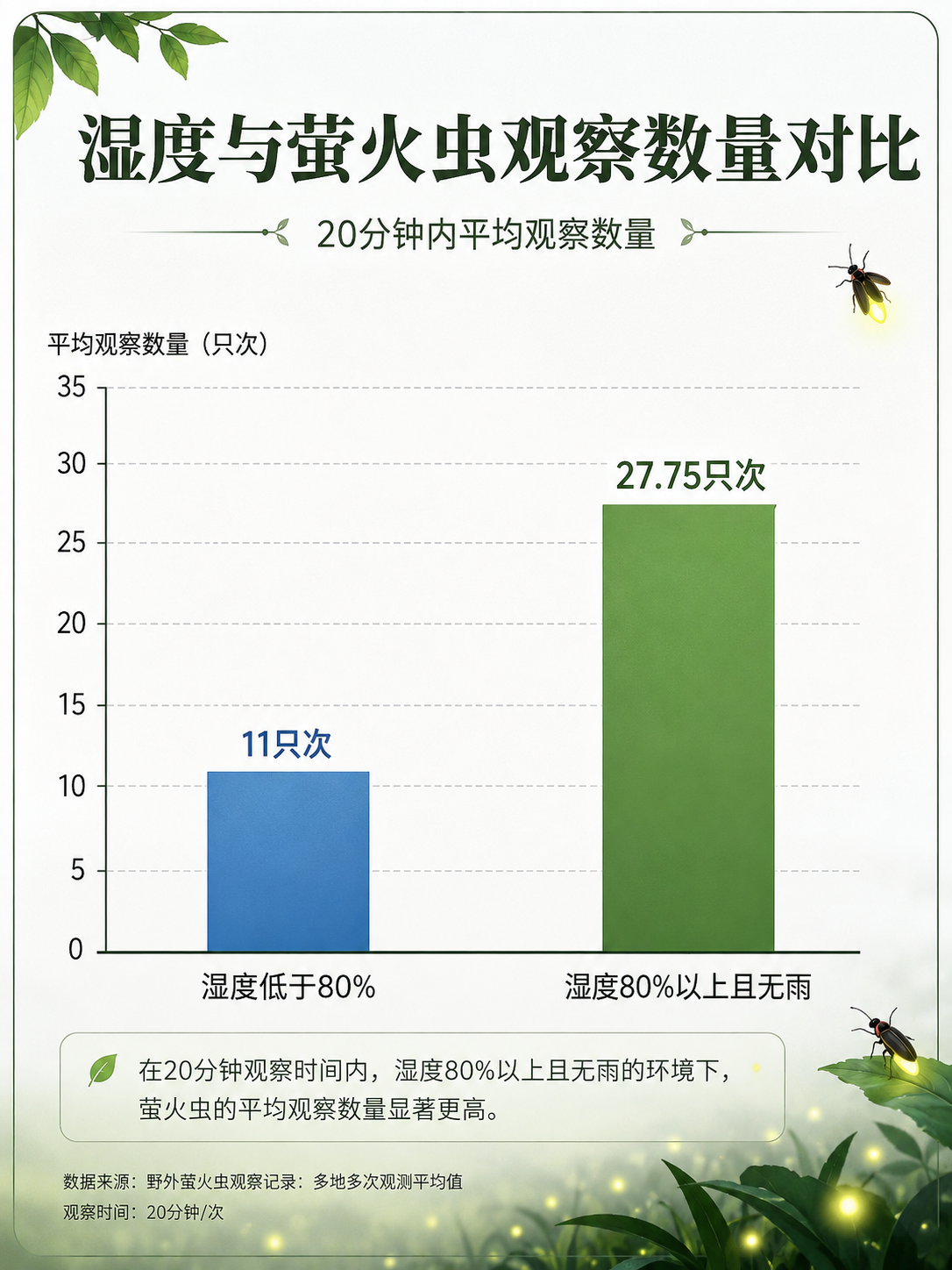 湿度与萤火虫平均观察数量对比图
